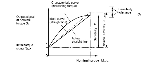 Fig. 1: Sensitivity and nominal torque