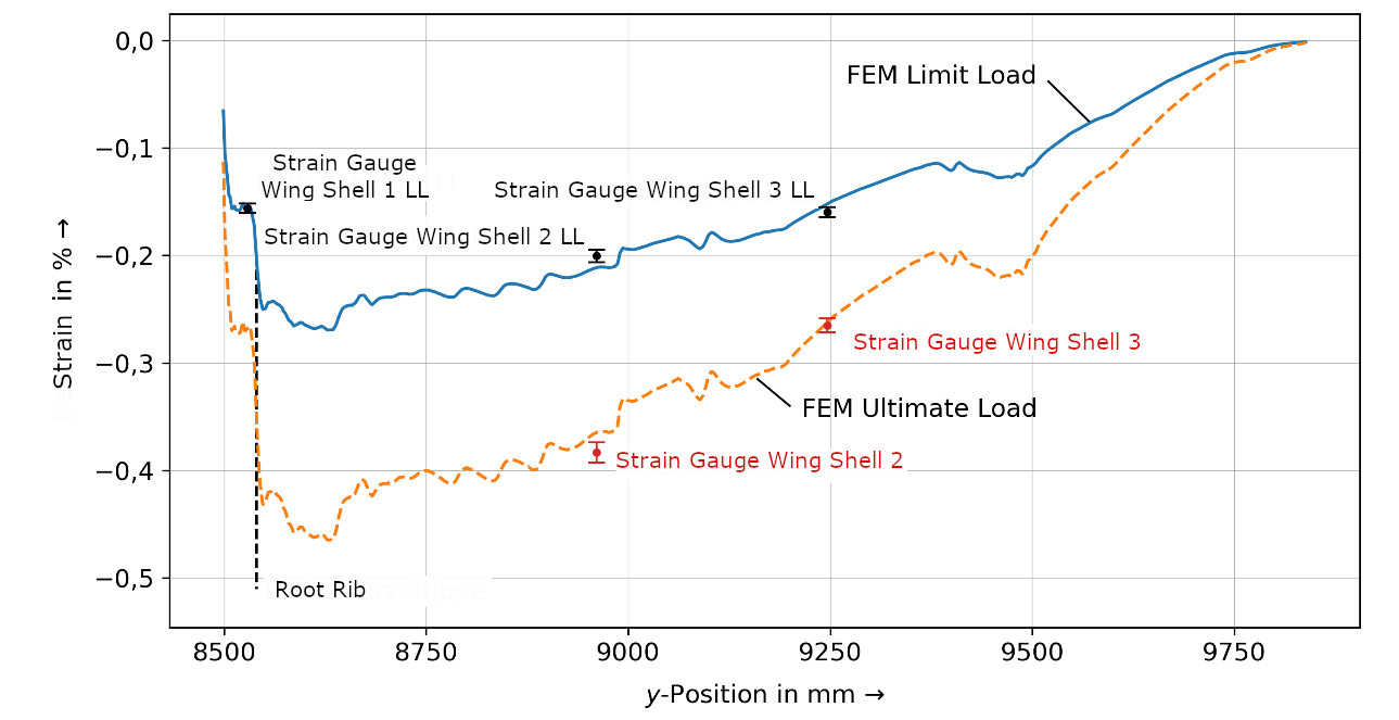 Comparison of strains from finite element model simulation and physical testing.