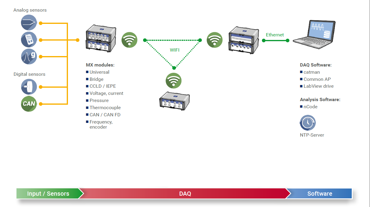 SomatXR topologies: Multiple Modules via WiFi Sync (NTP, Telemetry, WAN)