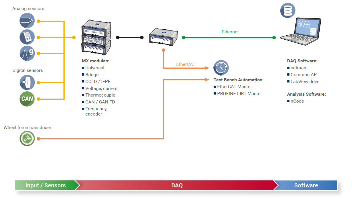 SomatXR topologies: CX27C-R Gateway (EtherCAT, Profinet IRT) for Durability Test Bench