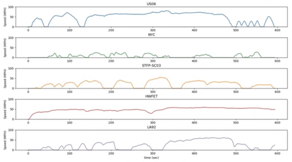 Drive Cycles