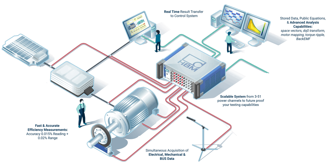 A solução eDrive da HBM cobre toda a cadeia de medição: sensores de alta precisão, instrumentos poderosos e software intuitivo. Sinais mecânicos (por exemplo, torque) e sinais elétricos (corrente e tensão) são adquiridos simultaneamente e ajudam os engenheiros a entender melhor o acionamento elétrico e suas perdas de forma mais rápida e precisa do que nunca.