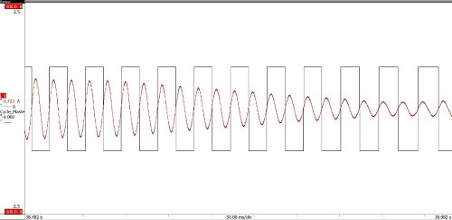 Fig. 5. Dynamic current signal being tracked by eDrive’s cycle-detect algorithm.