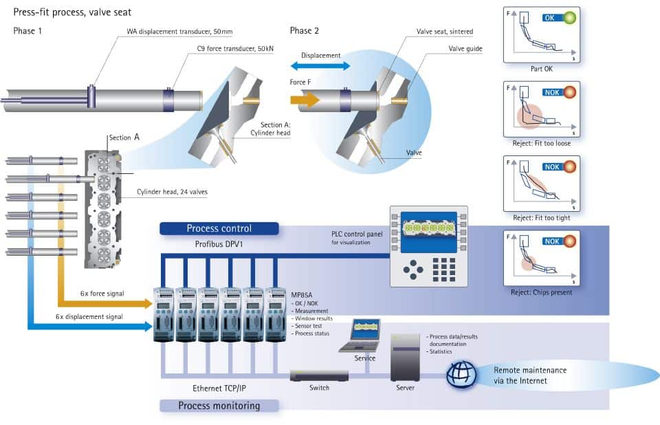 Fig.2 Integración del sistema MP85A mediante un PC e interfaces de bus de campo