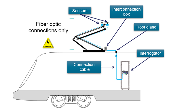 Architecture du système optique de surveillance de pantographe