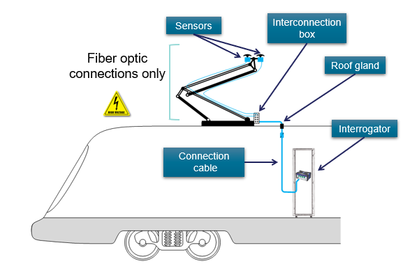 What are the advantages of using a pantograph over a third rail