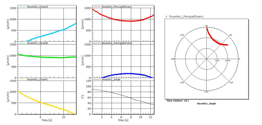 Stress analysis