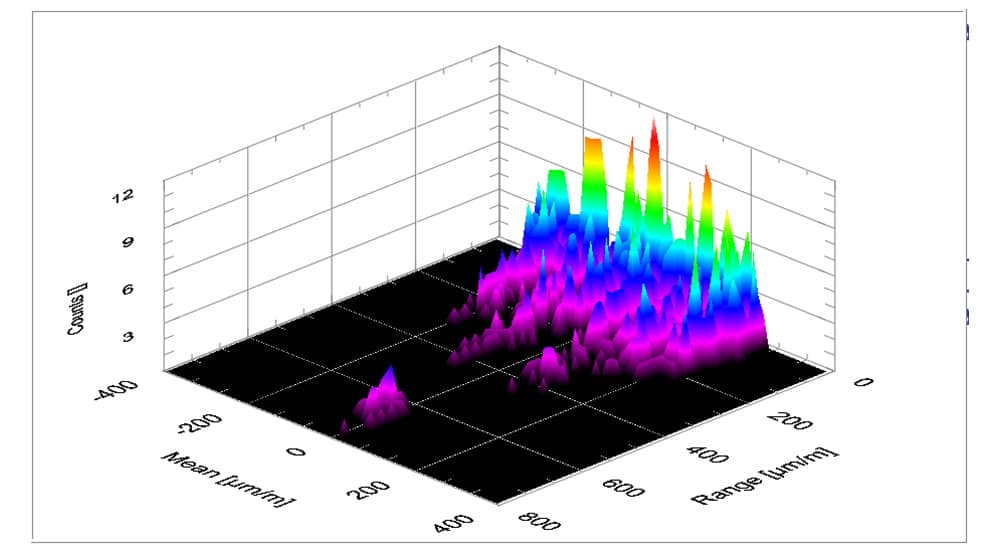 Rainflow cycle counting