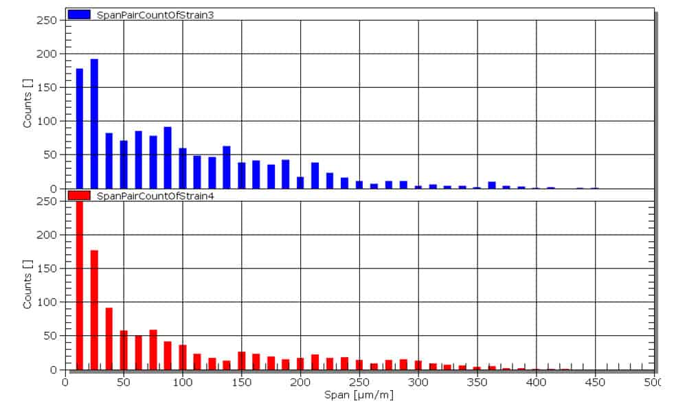 Span pair cycle counting