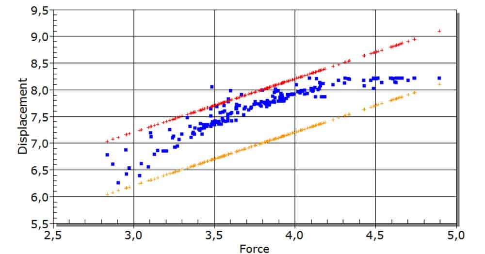 Trend plots