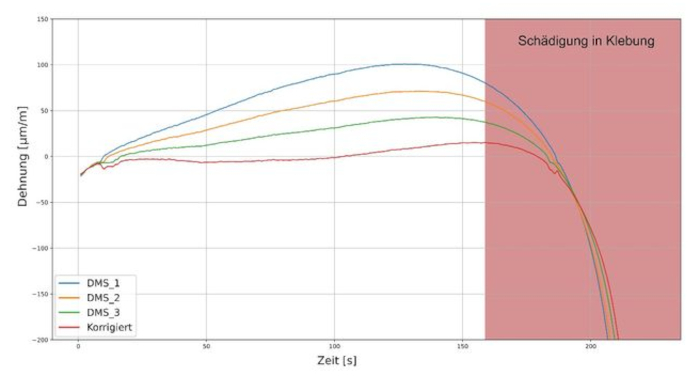 curva di deformazione