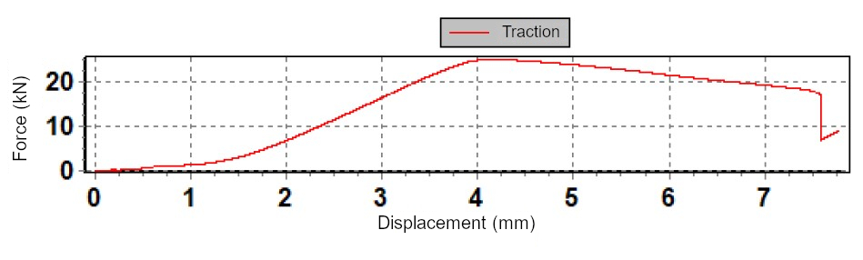 Donn&#xE9;es mesur&#xE9;es sur le syst&#xE8;me de traction lors du test de rupture