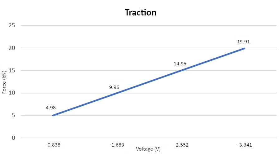 Measured data of the tensile tests