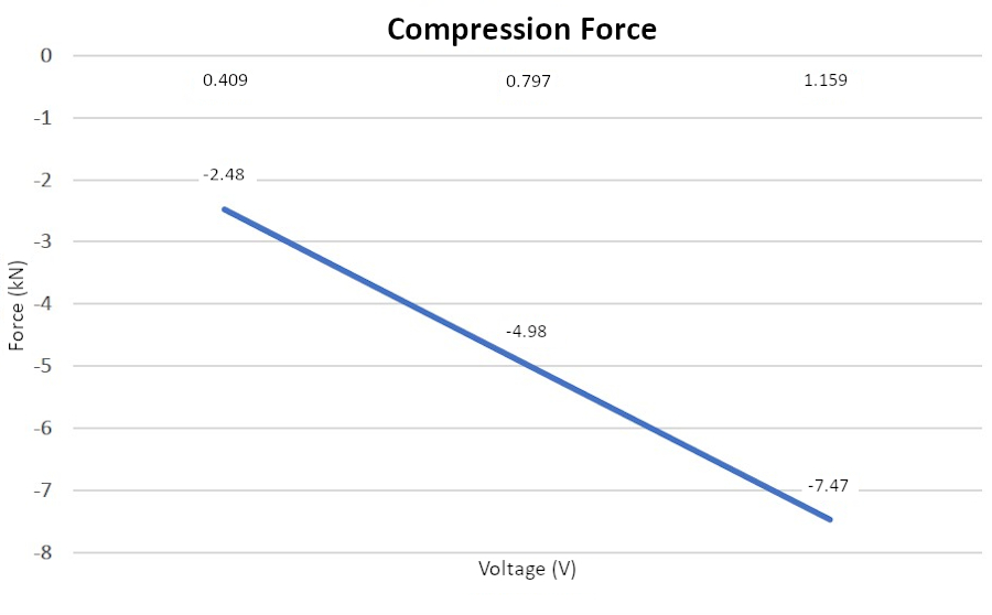 Measured data of the compression tests