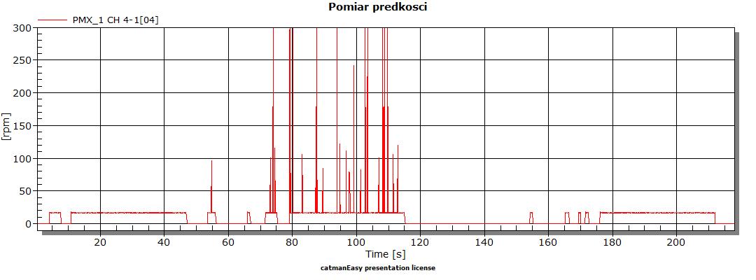 Measurement results with lot of electromagnetic noise.  