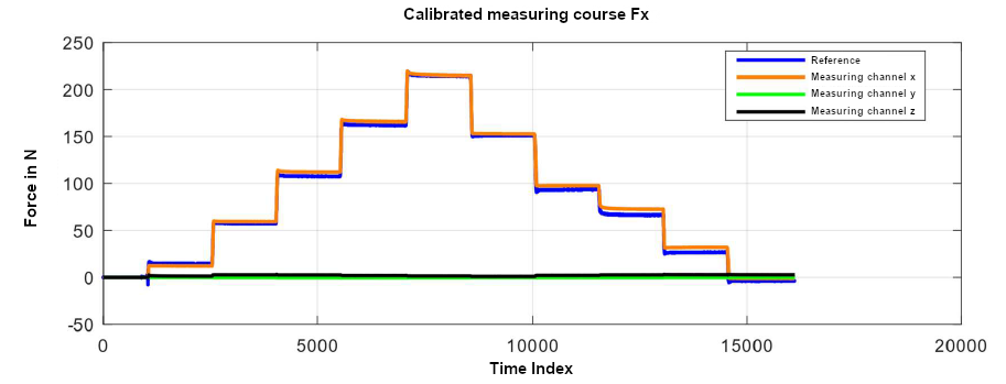 Figure 4: Calibrated measuring course Fx