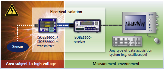 ISOBE5600 Isolation System & Standalone Transient Recorder | HBM