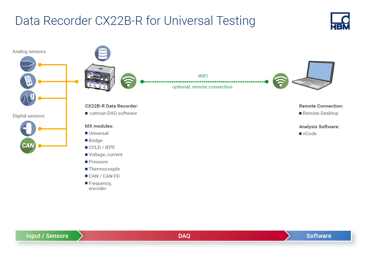 SomatXR topologies: CX22B-R Data Recorder for Universal Testing