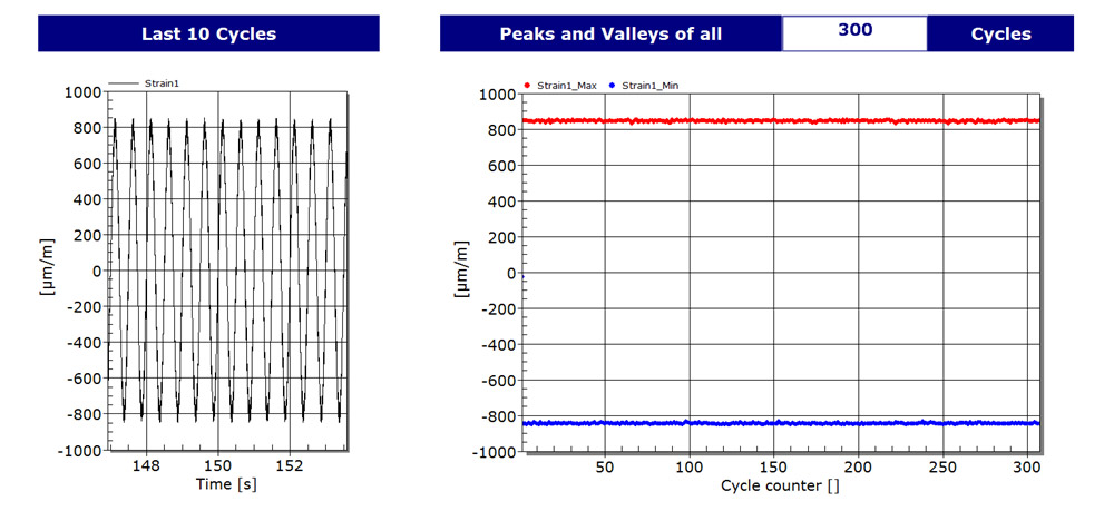 Recording of peaks and valleys