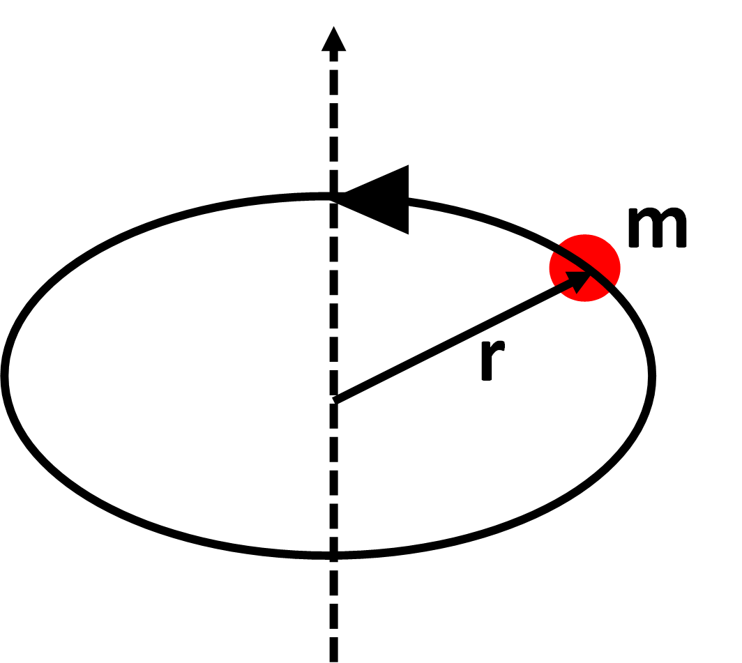 Fig. 2: Rotation of a point mass about a rotational axis