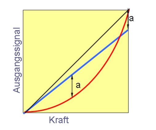 Linearität | HBM
