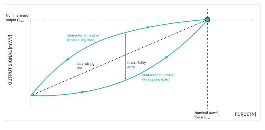 hysteresis