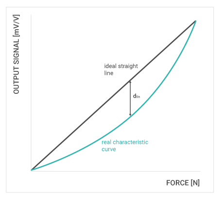 linearity graph