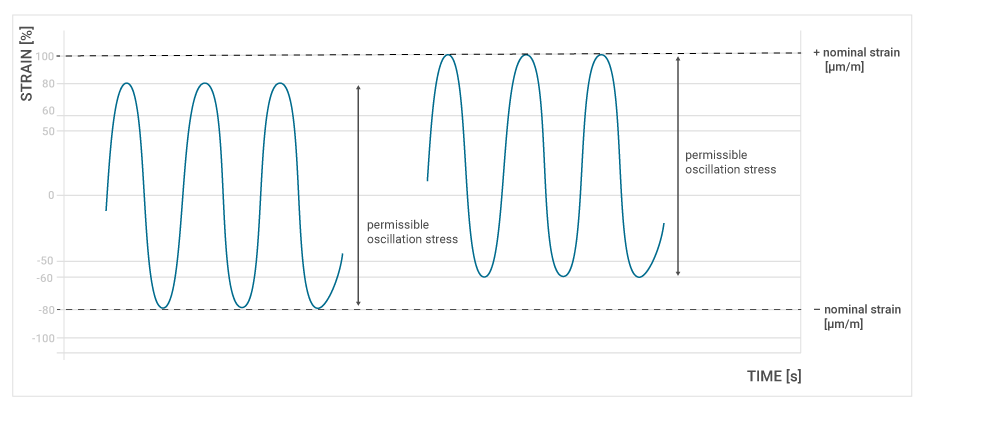 osciallation stress