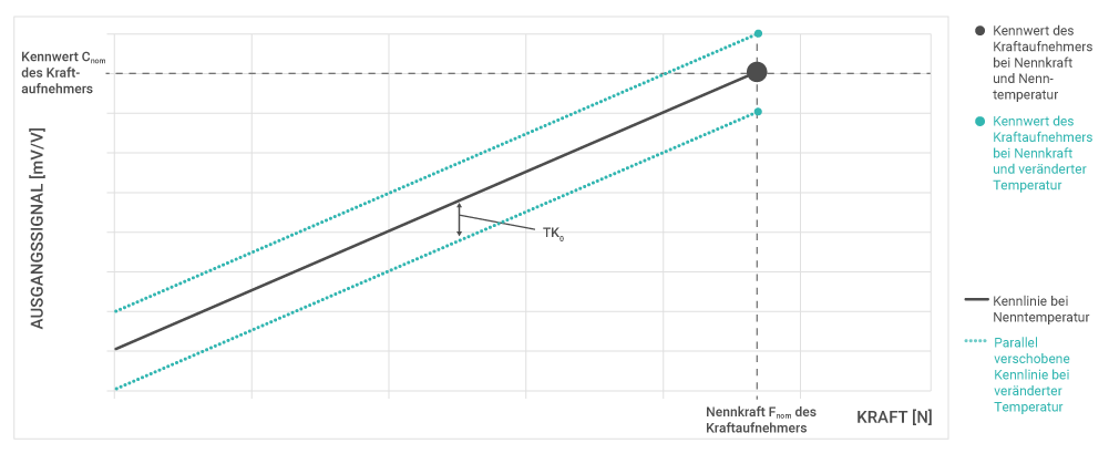 Temperaturkoeffizient des Nullpunktes
