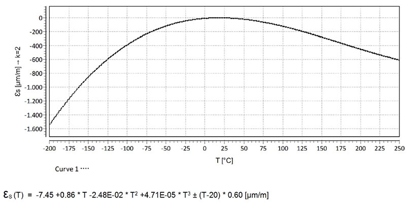 Realization of the error curve in a typical data sheet