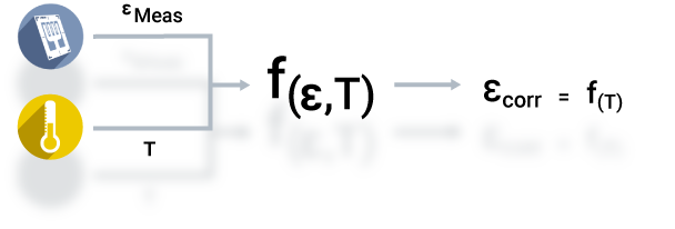 Computational Temperature Compensation of Strain Gauges